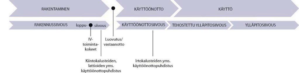 Sisäilmastoseminaari 2018 267 Hygienian toteutumisen kannalta on tärkeä ottaa huomioon koko tilojen elinkaari suunnittelusta käyttöön asti.