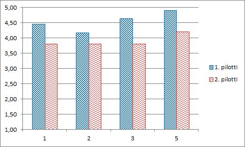 Sisäilmastoseminaari 2018 291 Esityksen ymmärrettävyys ja selkeys Esityksen ymmärrettävyyden ja selkeyden suhteen pilottiryhmien välillä oli selkeä ero.
