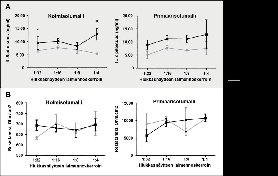 Sisäilmastoseminaari 2018 311 Kuva 3. Kolmi- ja primäärisolumallin A) IL-8-pitoisuus ja B) solukon resistanssi 24 tunnin hiukkasaltistuksen jälkeen.