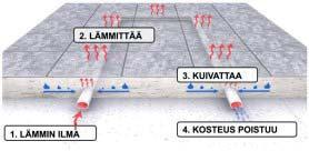 Sisäilmastoseminaari 2018 375 RAKENTEELLISET KOSTEUDET POIS RAKENTEIDEN SISÄLTÄ SAFEDRYING- KUIVATUSJÄRJESTELMÄLLÄ Pasi Lehtimäki 1, Esa Tommola 1, Ville Ahvenainen 2, Ismo Oksanen 3, Janne Maijala 3