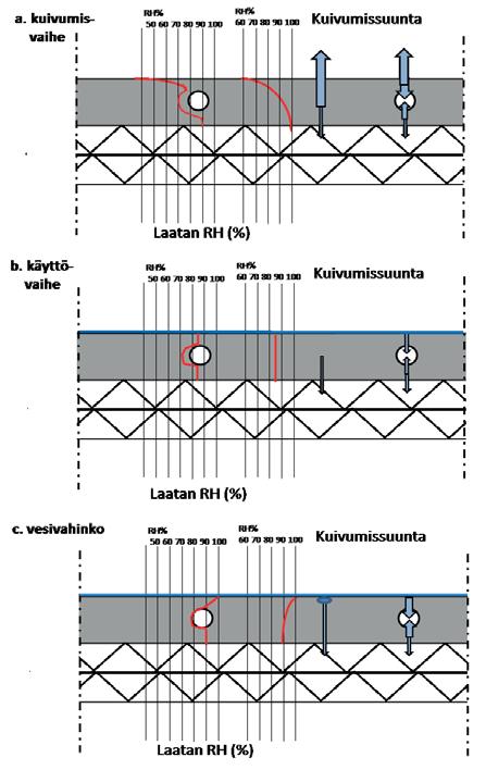 376 Sisäilmayhdistys raportti 36 kosteus vähenee rakenteen sisällä. Kun rakenne on pinnoitettu, kosteus ei pääse siirtymään ja kosteus tasaantuu.