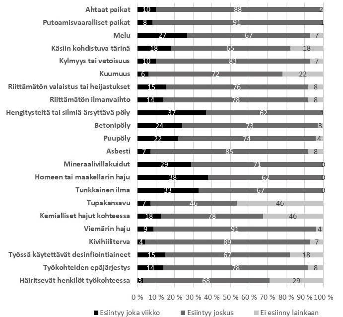 Sisäilmastoseminaari 2018 39 Kuvio 1. Työolosuhdetekijöiden esiintyminen työkohteissa viimeksi kuluneen 3 kuukauden aikana (n=75).