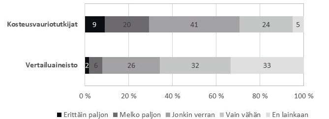 Tämä on enemmän kuin suomalaisilla palkansaajilla keskimäärin, joista 8 % koki paljon stressioireita /5/. Kuvio 2. Koettu stressi (n=75).
