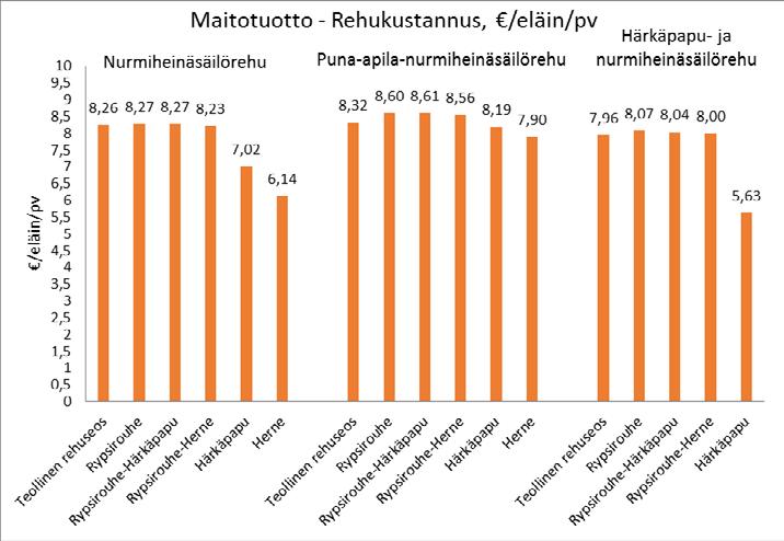 Puna-apilasäilörehulla kannattavuutta maidontuotantoon Maitotuoton ja rehukustannuksen erotuksen perusteella parhaat taloudelliset tulokset saatiin puna-apilasäilörehuun perustuvilla ruokinnoilla,