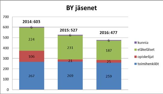 Jäsenistö Betoniyhdistyksen jäsenmäärä oli vuoden 2016 päättyessä seuraava (suluissa vuoden 2015 luvut): henkilöjäseniä 477 (525) o joista toimihenkilöitä 256 (269) o eläkeläisjäseniä 187 (231) o