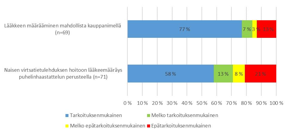 LAUSUNTOPALAUTETTA SÄÄDÖSMUUTOSEHDOTUKSISTA: Rajatun lääkkeenmääräämisen