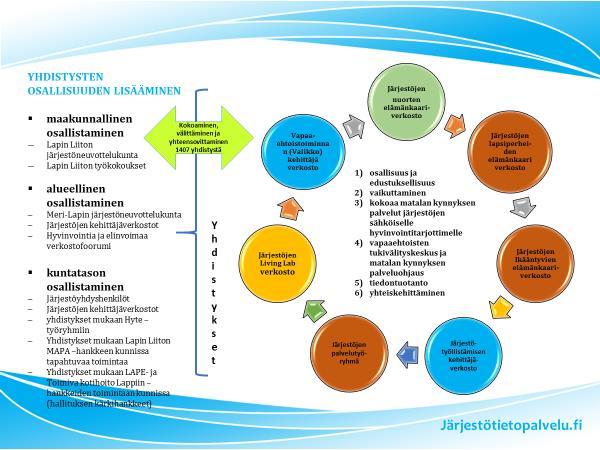 Kertomusvuonna Majakka on panostanut erityisesti Kansalaistoiminnan kehittämisrakenteen verkostojen suunnitelmalliseen rakentamiseen hankeyhteistyön kautta.