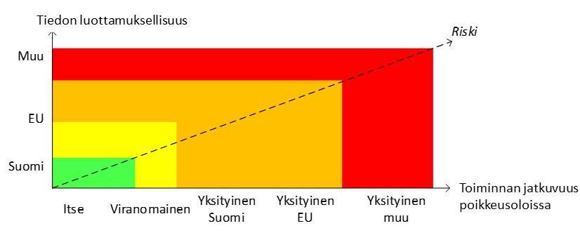 Linjaus 8 (18) 5. Tiedon ja palveluiden sijainti, hallinta ja ohjaus Tiedon ja palveluiden sijainnin ja hallinnan haasteiden yhteenveto on nähtävillä kuvissa 2 ja 3.