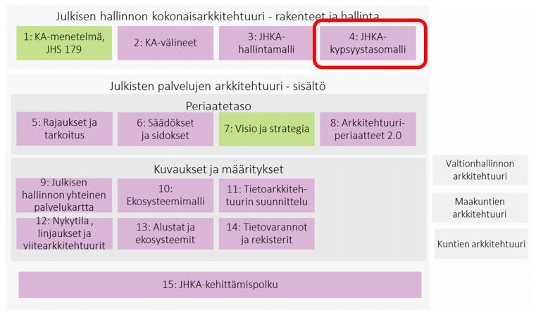 Hallintamalli 31.1.2018 18 (19) Keskeisin kokonaisarkkitehtuuritoiminnan seurantakohde on kypsyystasomalli. viitearkkitehtuurissa noudetaan JHKA-kypsyystasomallia 15 (ks. Kuva 12).