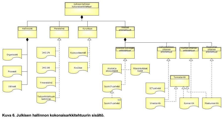 Hallintamalli 31.1.2018 9 (19) Kuva 3 Julkisen hallinnon kokonaisarkkitehtuurin sisältö 8, johon maakunta-arkkitehtuurin sijoittuminen on korostettu vihreällä kehyksellä. 3.3.2. KA-hallinnan roolit Onnistuneen kokonaisarkkitehtuuritoiminnan takeena on koko joukko ihmisiä erilaisissa rooleissa.