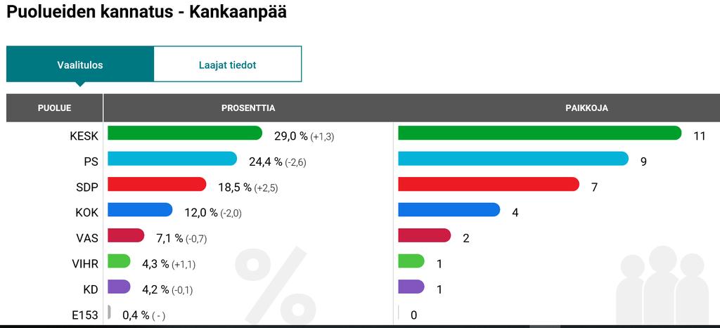 Kuntavaalit 2017: Kankaanpää 15 Finlands framgång skapas lokalt Lähde: