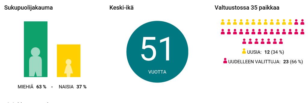 Kuntavaalit 2017: Kankaanpää 16 Finlands framgång skapas lokalt Lähde:
