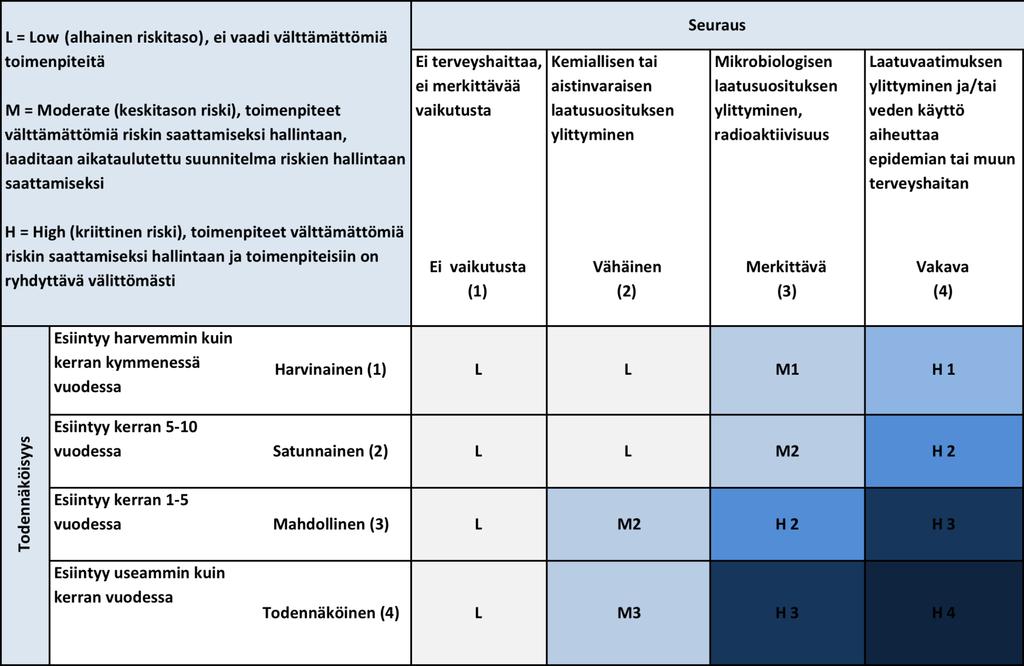 Sivu 9 / 13 WSP:n riskitaulukko.
