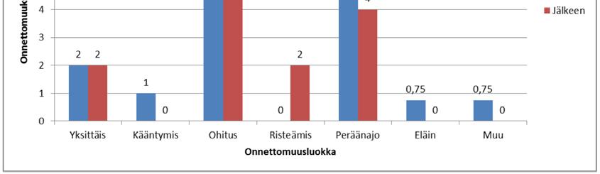 Kuva 16. Kehä I:n onnettomuusjakauma onnettomuusluokan mukaan ennen (2012 2015 keskiarvo) ja jälkeen (2016) automaattisen nopeusvalvonnan aloittamisen.