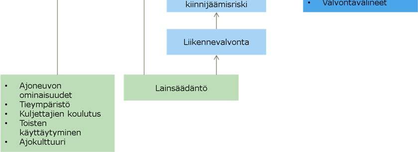 Periaatepäätöksen yhtenä tavoitteena oli saada ajonopeudet vastaamaan paremmin säädettyjen nopeusrajoitusten tasoa laskemalla nopeusvalvonnan puuttumiskynnystä, eli madaltamalla kiinnijäämisriskiä.