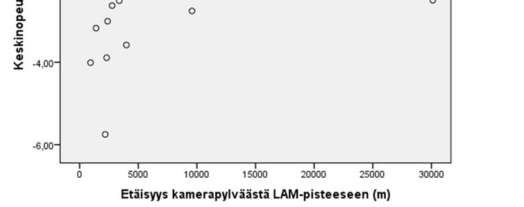. Automaattivalvonnan vaikutukset olivat tutkimusaineistossa voimakkaimmat valvontapisteiden läheisyydessä, mutta tulos ei ollut tilastollisesti merkitsevä. 7.3.