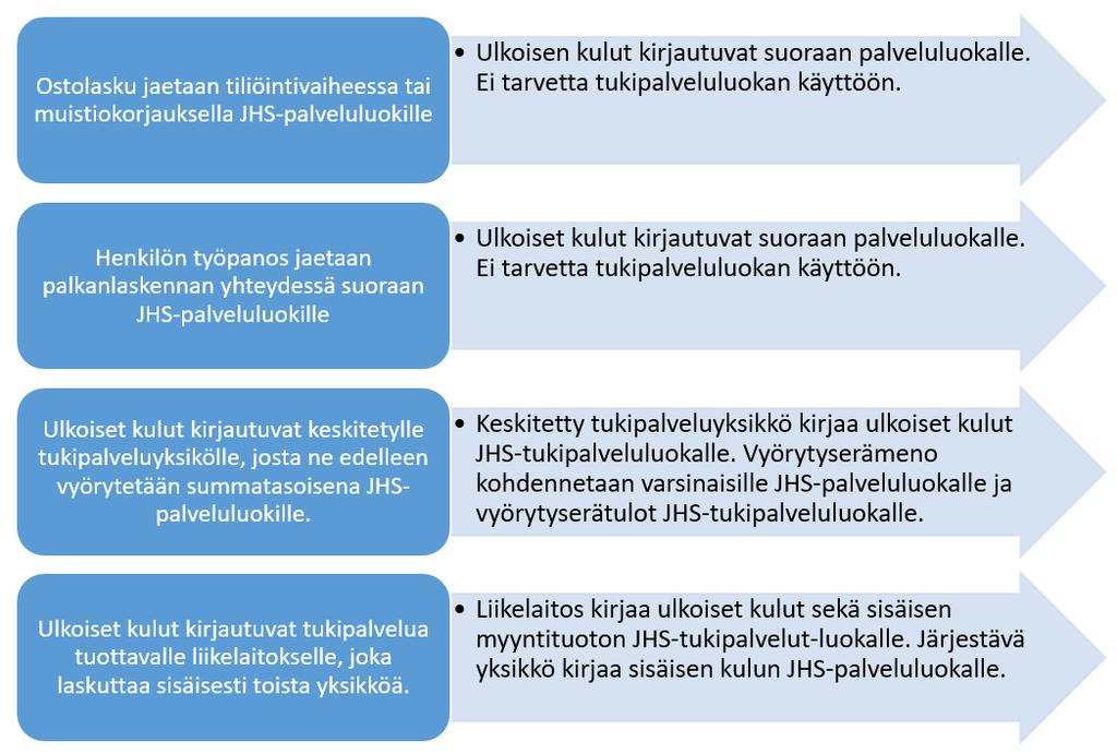 Kuva 3. Sisäiset erät eri tilanteissa.