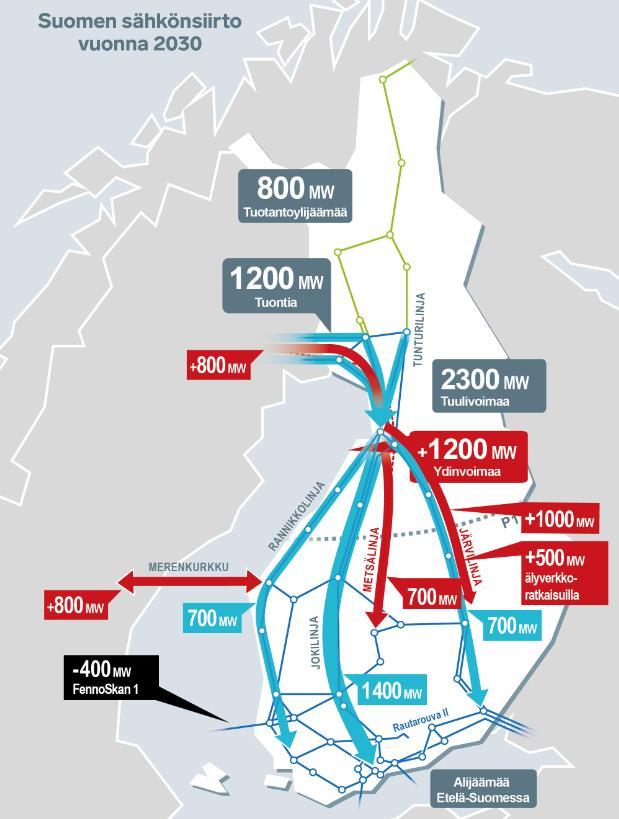 Energiajärjestelmän murros määrittelee tulevaisuuden siirtotarpeet Metsälinja 400kV Oulusta Petäjävedelle 2022 mennessä n. 85 milj. Merenkurkun tasasähköyhteys Suomesta Ruotsiin 2030 mennessä n.