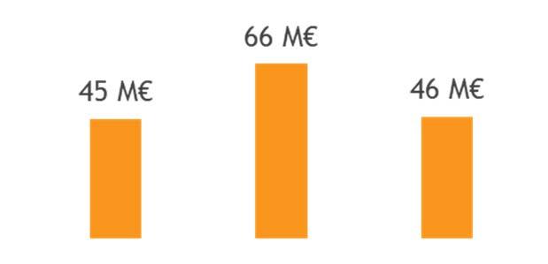 Toiminnan tavoitteet ja tulokset H1 2018 TAVOITTEET TULOKSET 2016 2017 H1 2018 Sijoitamme yritysten kasvuun Uusia sijoituksia 87 M 5 rahastoa ja 9 suoraa ensisijoitusta Kehitämme suomalaista