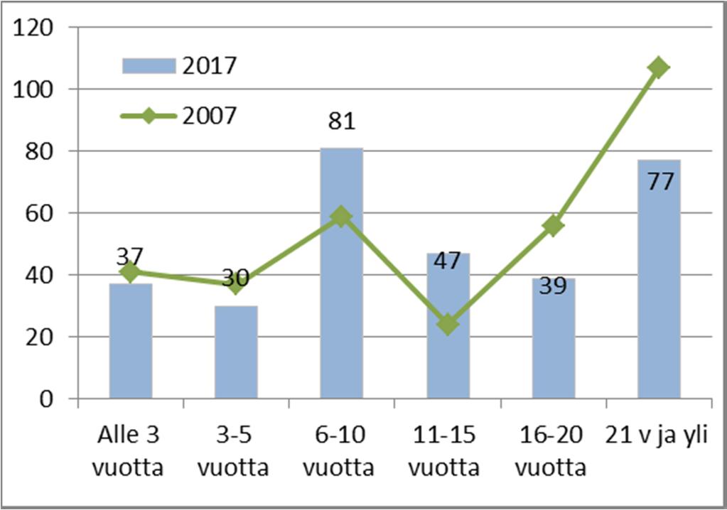 Säteilyturvakeskus 8 (19) 4.3 Kokemusvuodet Henkilöstö viihtyy STUKissa hyvin. Vuoden 2017 lopussa vakinaisesta henkilöstöstä 50,6 % on työskennellyt STUKissa 11 vuotta tai yli (kuva 8).