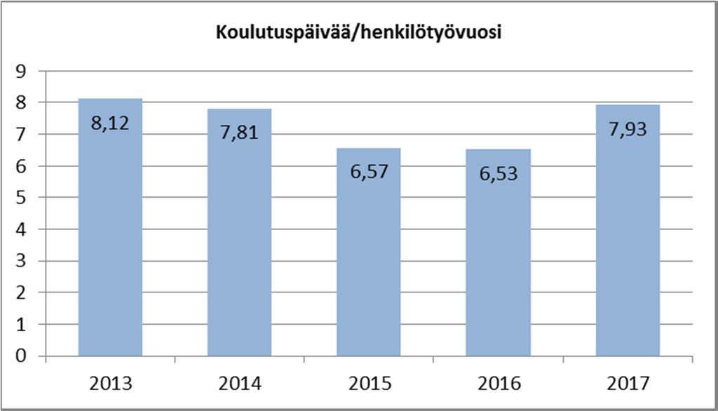 Säteilyturvakeskus 17 (19) kettiin monipuolisesti. Henkilöstöä osallistui runsaasti myös ulkopuolisten organisaatioiden järjestämiin koulutuksiin ja valmennuksiin.