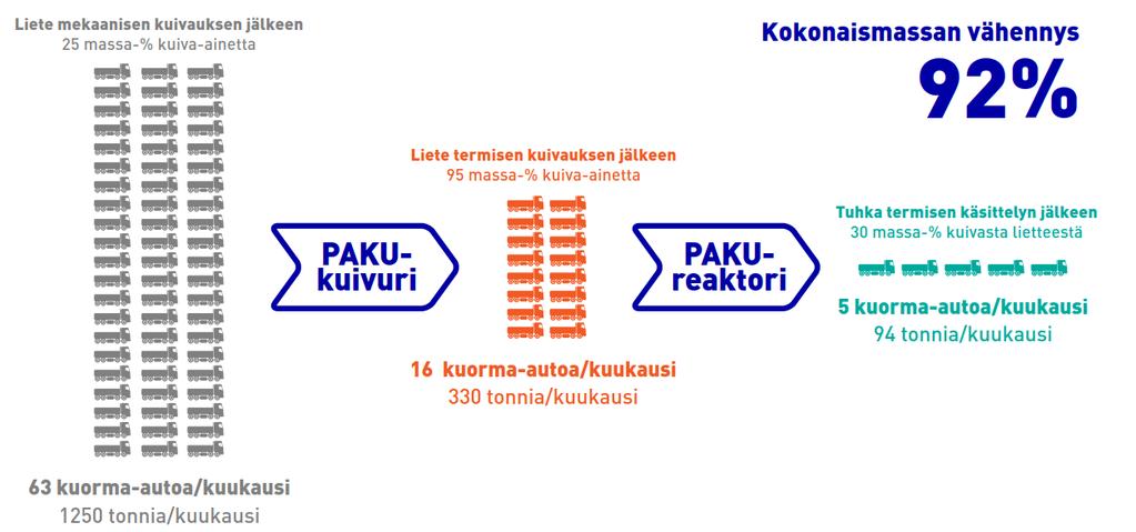 PAKU PUHDAS RATKAISU PAKU-teknologia on Endev Oy:n ja Lappeenrannan teknillisen yliopiston kehittämään patentoituun teknologiaan perustuva jätevesipuhdistamon ravinteiden, vesikemikaalien ja energian