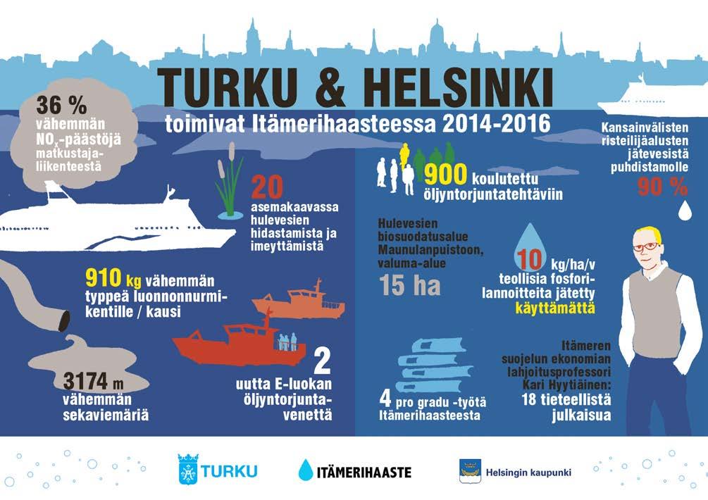ITÄMERIHAASTE on Helsingin ja Turun kaupunkien vuonna 2007 käynnistämä maksuton kansainvälinen verkostoaloite lähivesien ja Itämeren hyväksi.