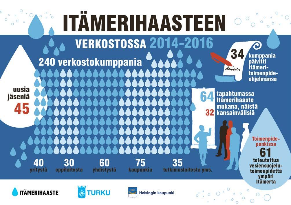 Verkostosta toimijat löytävät kumppaneita, jakavat tietoa sekä oppivat ja toimivat yhdessä Itämeren ja lähivesiemme paremman tilan hyväksi.