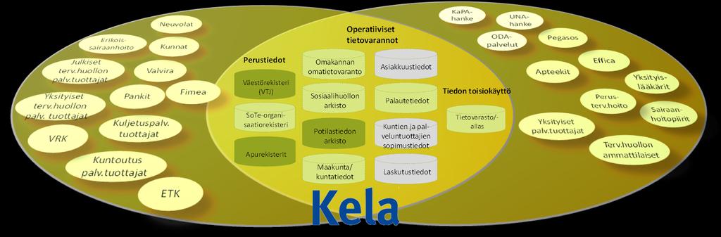 Kelan keskeiset tietovarannot sekä rooli sosiaaliturvan ja sosiaalija terveydenhuollon