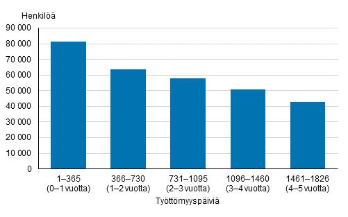 Työttömyyspäiviä oli kertynyt viiden vuoden aikana keskimäärin sitä enemmän, mitä vanhemmasta henkilöstä oli kyse.