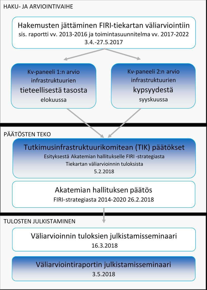 Tiekartan väliarviointi Perusperiaateet Tiekarttahakemusten kansainvälinen vertaisarviointi sekä tiekartalla oleville että FIRIrahoitusta saaneille infrastruktuureille Arvioinnin ja TIK:n linjausten