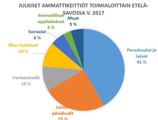 % Ei tietoa 34 9,1 % Yhteensä 375 100,0 % Lähde: Taloustutkimus Oy, Horeca-rekisteri Julkiset ammattikeittiöt Etelä-Savossa kunnittain v.