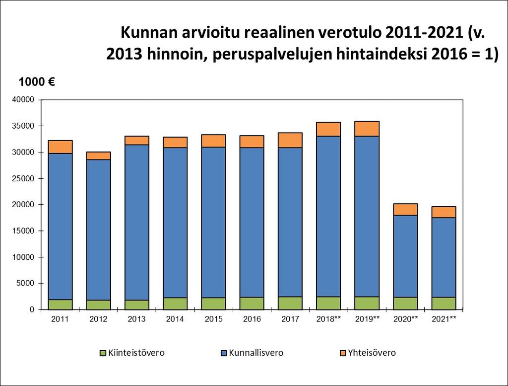 tunnusluvut Verotulot verolajeittain, kuvassa