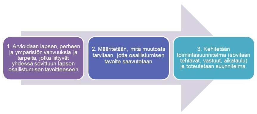 ohjaa kuntoutuksen perustehtävien toteutusta systemaattisesti, kokonaisvaltaisesti ja