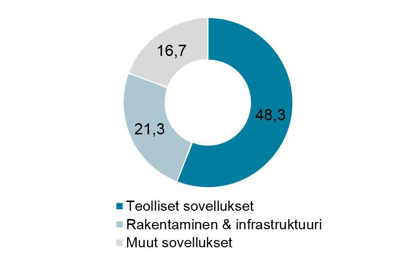 AVAINLUVUT 217 Liikevaihto asiakassegmentin