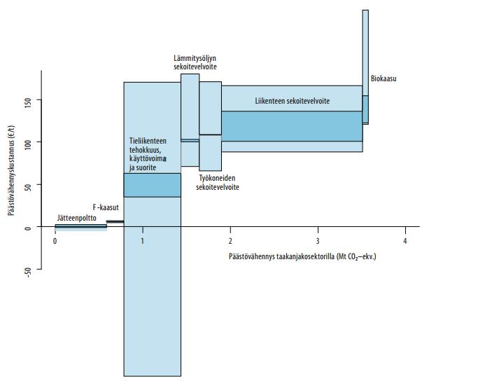 Valinnoilla on väliä 2030- toimien kustannukset vaihtelevat - Hallituksen energia ja ilmastostrategia: kustannus 900 MEUR - VTT-arvio kustannustehokkaasta keinovalikoimasta: kustannus 170 MEUR Mistä