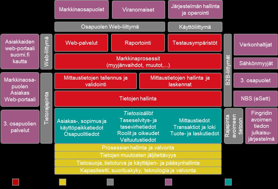 Hankinnasta yleensä Hankkia datahub-järjestelmän toteutus sekä järjestelmään liittyvät tuki- ja ylläpitopalvelut