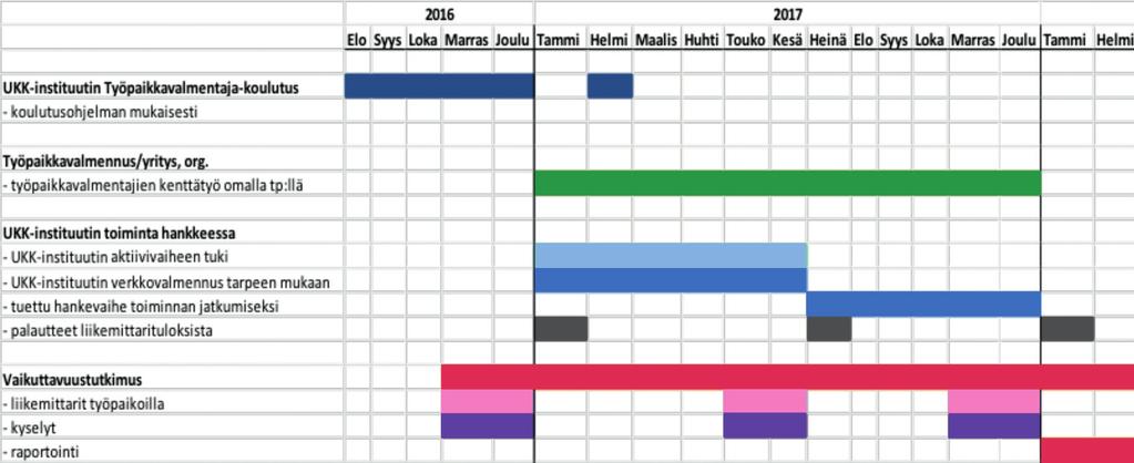 uva. Osahankkeen eteneminen syksyllä 0 aloittaneissa ryhmissä.