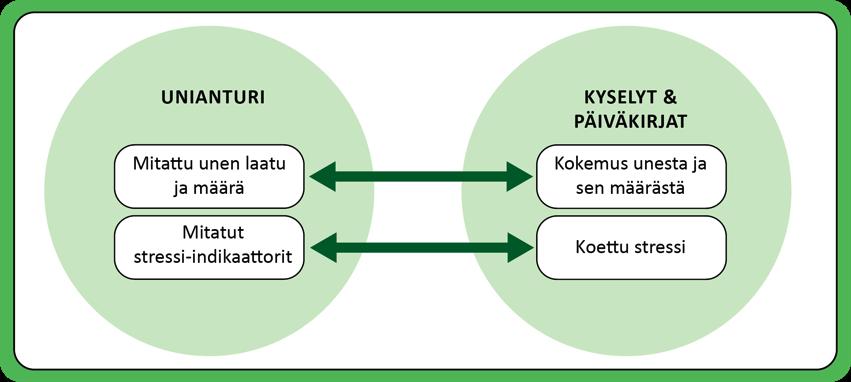 Pilotointi Osana Iällä ei ole väliä -hanketta toteutettiin pilotti, jossa testattiin Muratan unianalyysiteknologiaa työelämässä olevan henkilöryhmän kanssa sekä tutkittiin, miten Muratan unianturilla