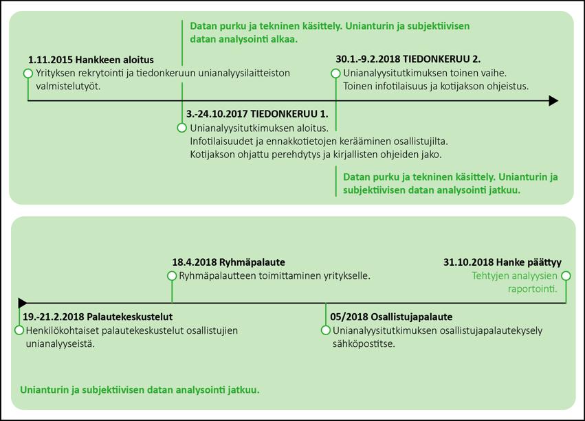 aavio. Unianalyysitutkimuksen aikataulutus. Tutkimus toteutettiin yhteistyössä hankkeeseen osallistuneen yrityksen kanssa.
