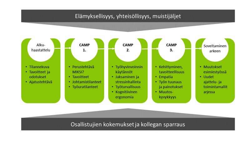 Learning Camp -ryhmät loivat työskentelylle omat pelisääntönsä ensimmäisellä kokoontumiskerralla.