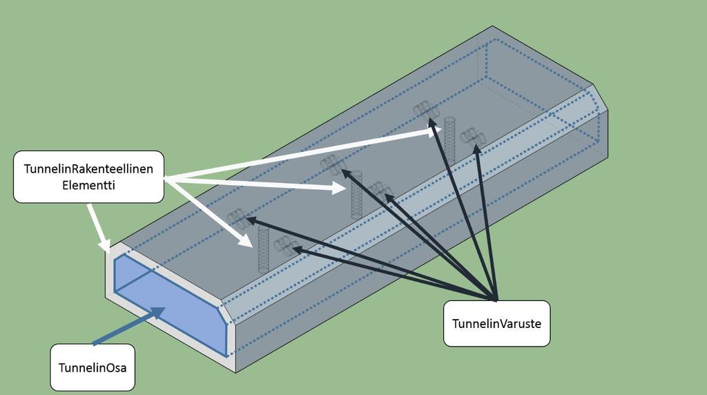 Tunneli Yleiset Tunneleille tulee 3D-tasolla määrittää maanpinnan leikkausviiva (eng. Terrain Intersection Curve). Tämä viiva kuvaa sitä kohtaa, jossa tunnelin suu leikkaa maanpinnan.