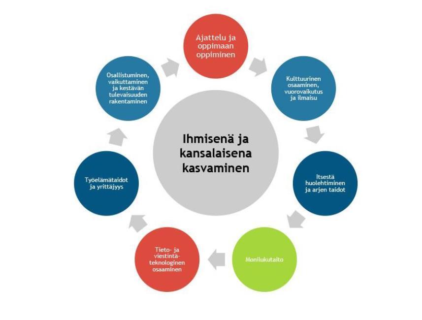 Laaja-alaisen osaamisen kuvaaminen paikallisesti (esimerkki paikallisesta opetussuunnitelmasta) Laaja-alaiset osaamiskokonaisuudet kulkevat opetussuunnitelman oppiaineiden sisällä, monialaisissa