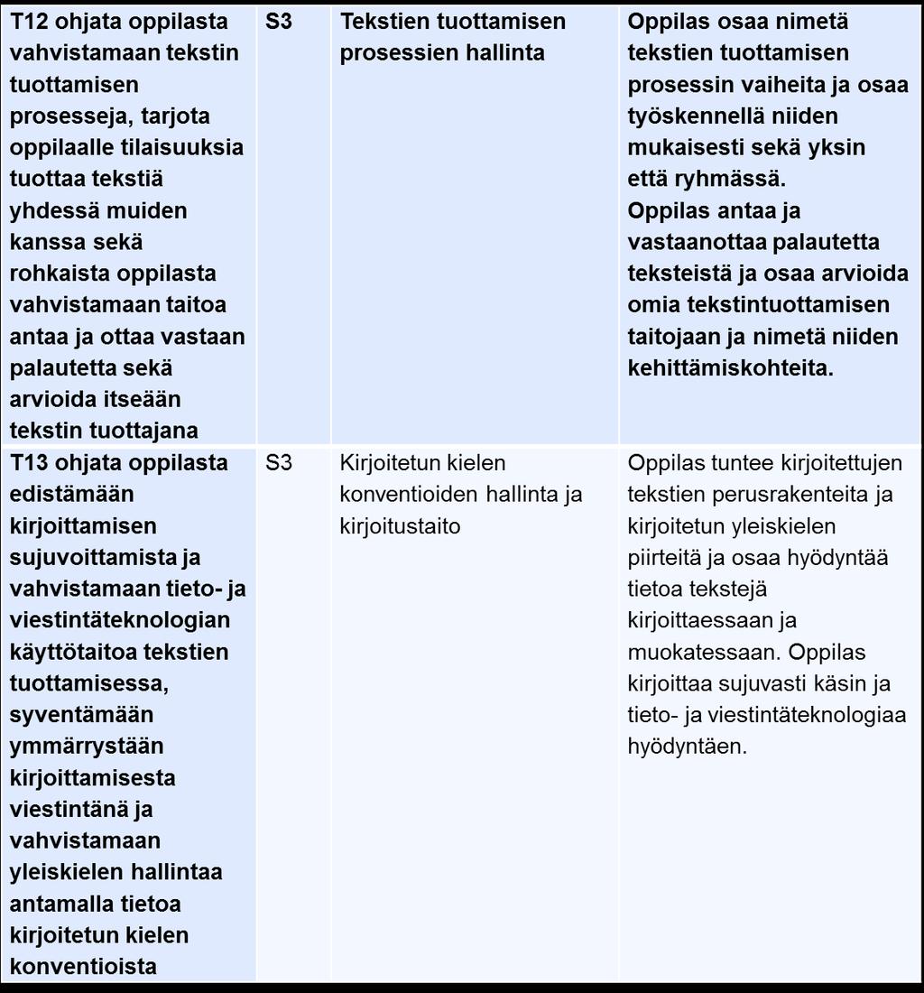 Laaja-alainen osaaminen ja päättöarvioinnin kriteerit L2: vuorovaikutus L4: