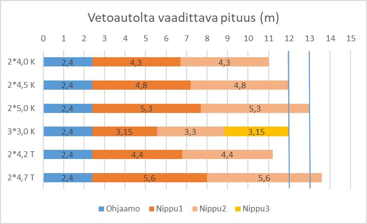 13-metrinen vetoauto mahdollistaisi esimerkiksi kahden pitkän tukkinipun kuljettamisen vain pienellä takaylityksellä. Vetoauton pidentämisestä 13 metriin on hyötyä myös nykyisillä massoilla.