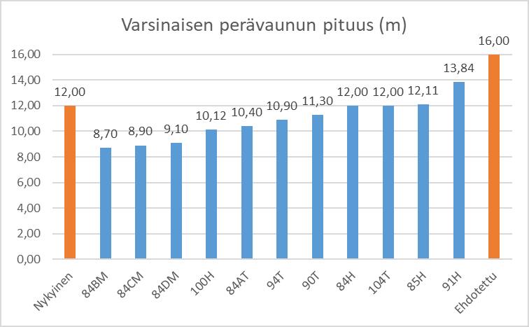 HCT-yhdistelmien varsinaisten perävaunujen pituudet verrattuna nykyisen ja ehdotetun asetuksen maksimipituuksiin (asetustekstin mukainen pituus, ei täysi pituus). 2.5.