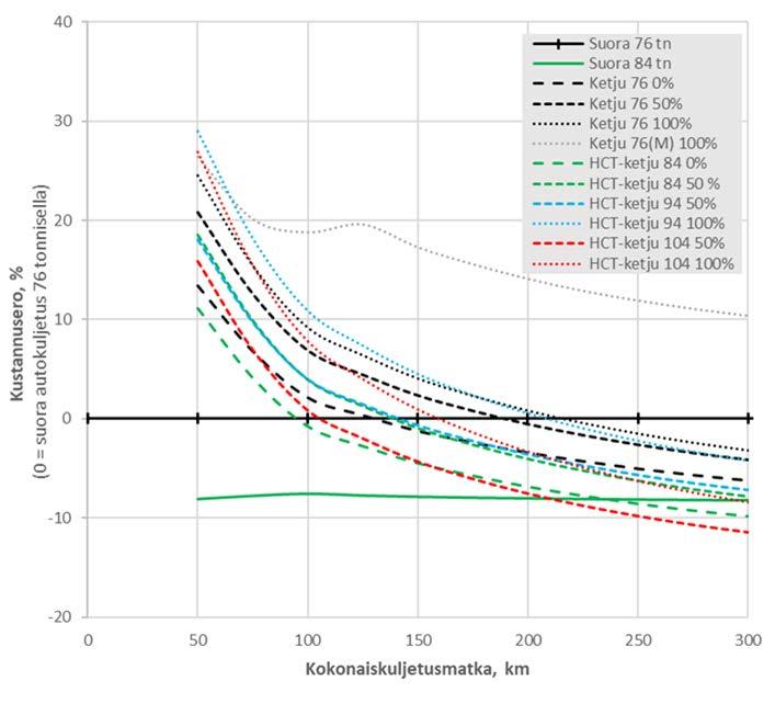 Kuva 19. Alustavia laskelmia yhdistelmän koon kasvattamisen vaikutuksesta puutavaran kuljetuskustannuksiin (Venäläinen & Poikela 2018).