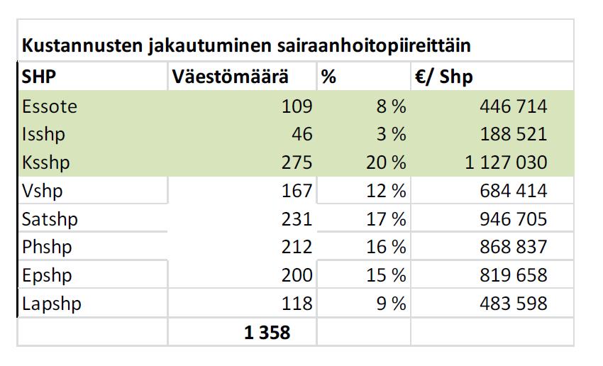 Kustannukset Kilpailutukseen osallistuminen: Keski-Suomen alueella on arvioitu, että kokonaiskustannukset seuraavalle 10 vuodelle olisivat n.