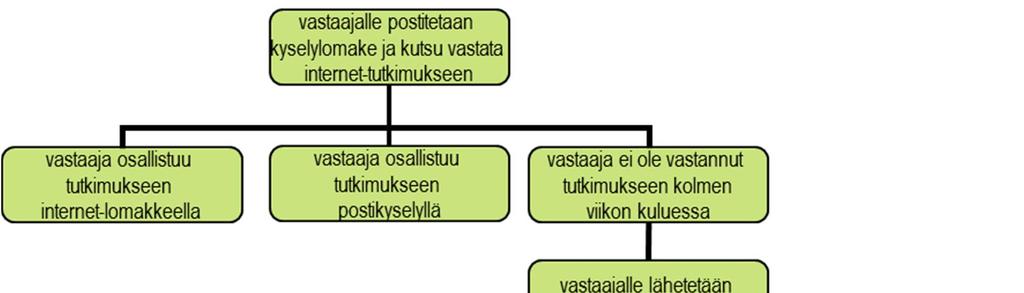 postikyselyä. Näin voitiin verrata kahden eri tutkimustavan tuottamia eroja vastaajajoukossa ja laatia suositukset tutkimuksen toteuttamisesta tulevilla tutkimuskierroksilla.