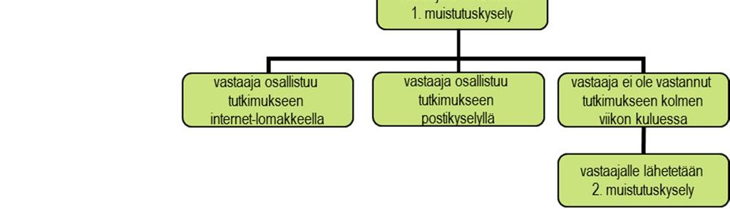 Vuoden 2014 toisesta tutkimuskierroksesta lähtien tutkimus on toteutettu monimenetelmätutkimuksena kuvan 2.1 mukaisesti.